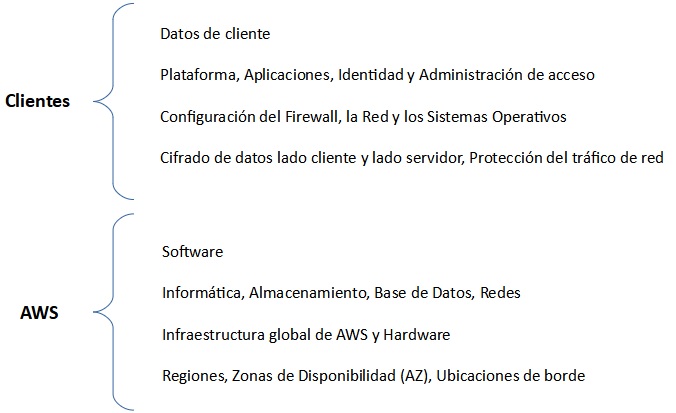 Esquema responsabilidad compartida