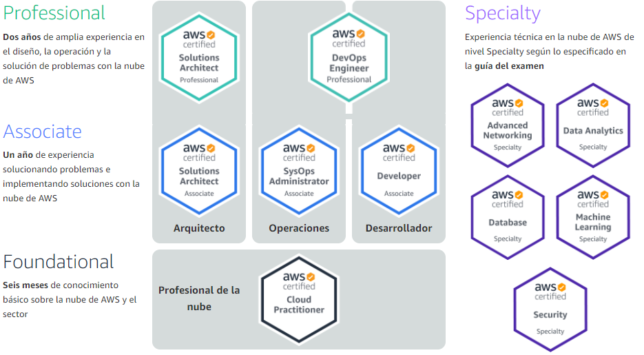 Certificaciones AWS